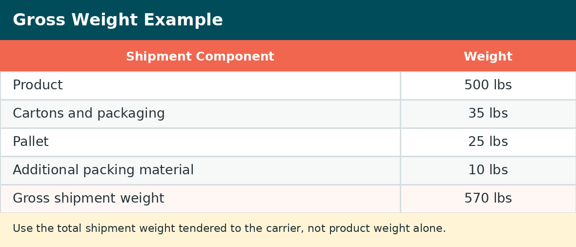 04_gross_weight_example